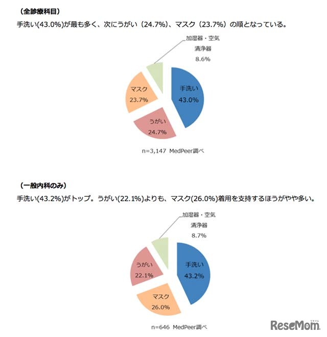 全回答者と一般内科のみの比較