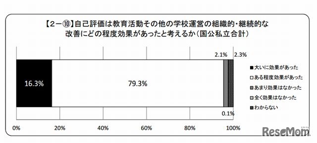 学校評価が学校運営の組織的・継続的改善に与えた効果