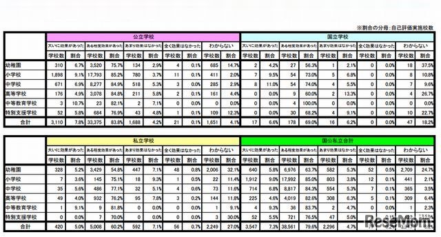 学校評価が児童生徒の学力向上に与えた効果（学校別）