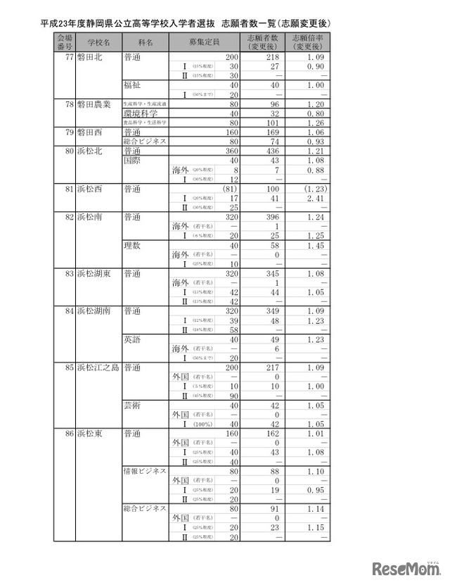 平成23年度静岡県公立高等学校入学者選抜 志願者数一覧（志願変更後）