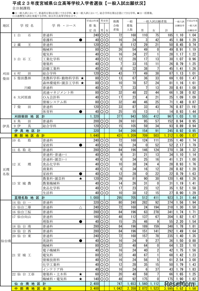 平成23年度宮城県公立高等学校入学者選抜【一般入試出願状況】