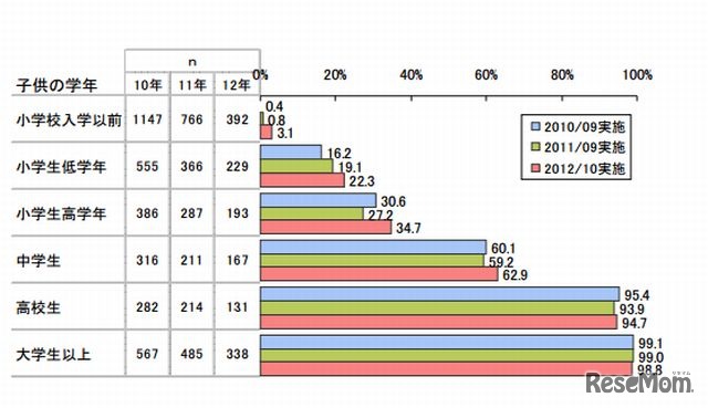 子どもの携帯電話所有率（学年別）