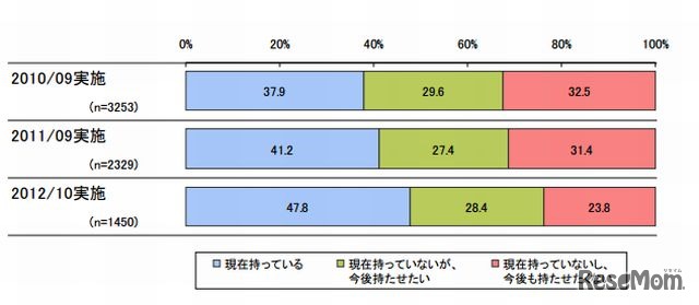 子どもの携帯電話所有状況