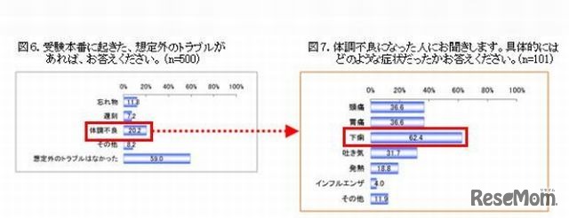 受験当日の想定外のトラブル