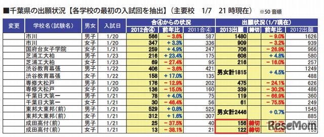 千葉県の出願状況