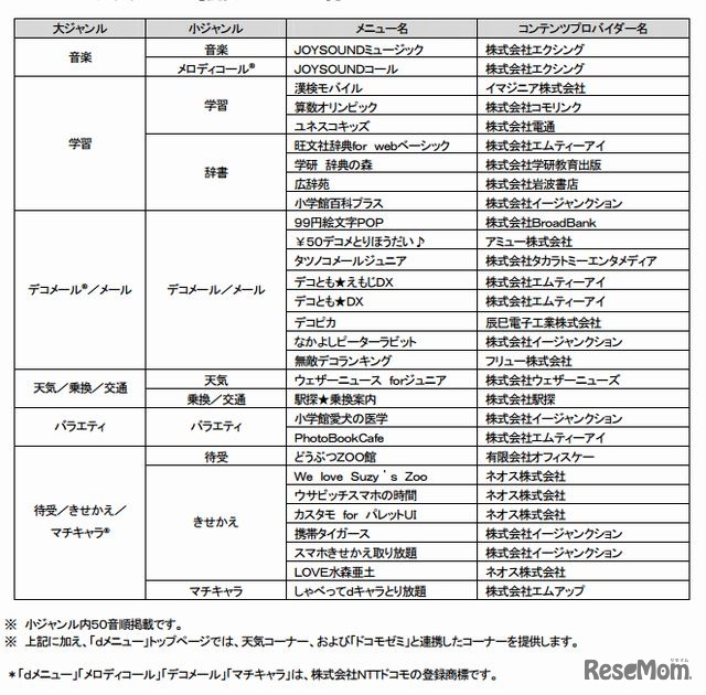 「dメニューおすすめサイト」提供メニューの一覧