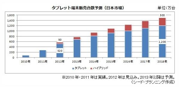 タブレット端末販売台数予測