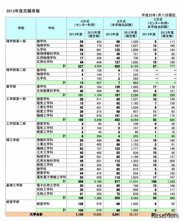 東京理科大学の志願者数