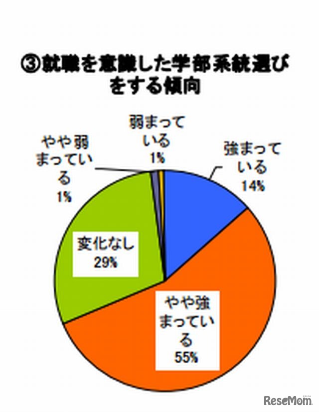 就職を意識した学部系統選びをする傾向