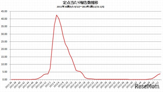 定点あたり報告数推移