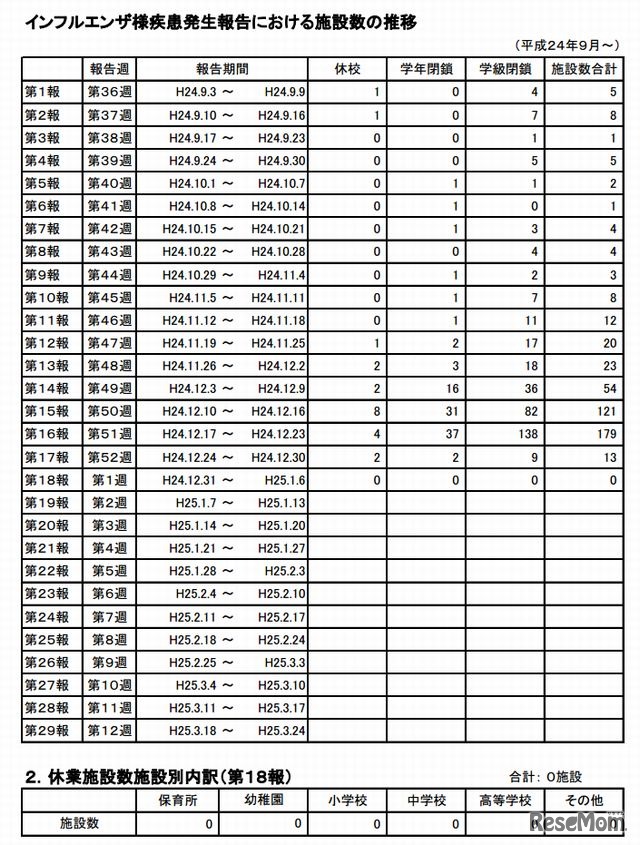 インフルエンザ様疾患発生報告