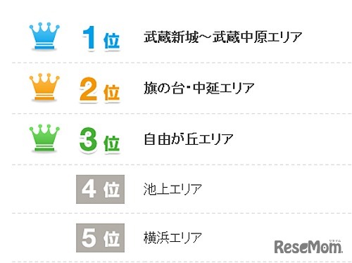 民間学童保育 東京・神奈川の「出店リクエスト」数 地域別ランキング