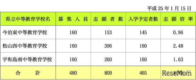 平成 25 年度愛媛県県立中等教育学校入学予定者数について