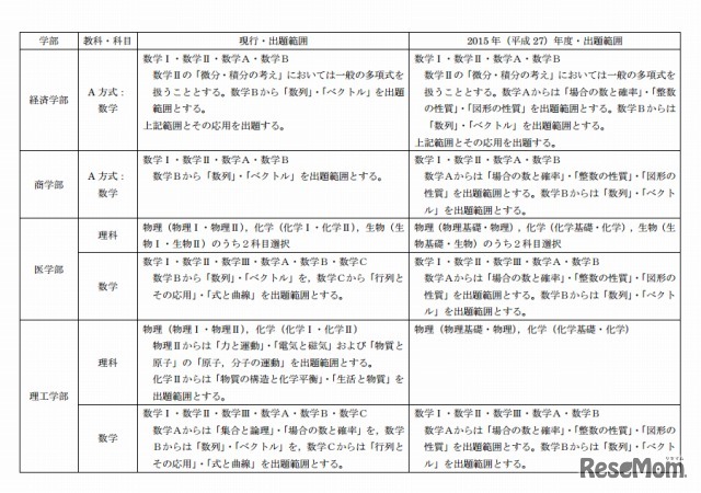 平成27年度学部一般入学試験における「数学」・「理科」の出題範囲の変更