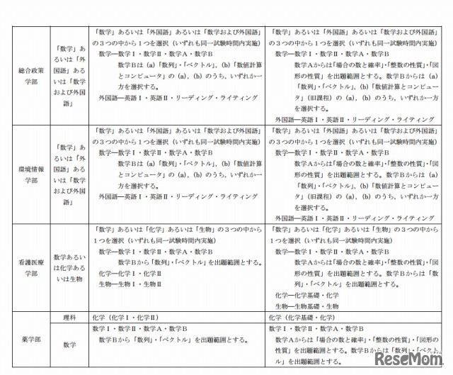 平成27年度学部一般入学試験における「数学」・「理科」の出題範囲の変更