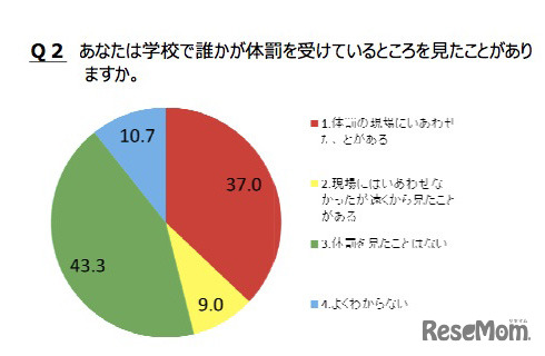 Q2.あなたは学校で誰かが体罰を受けているところを見たことがありますか。