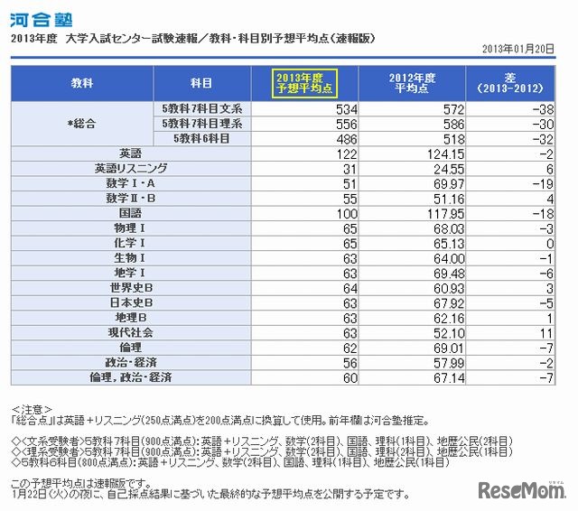 河合塾の予想平均点