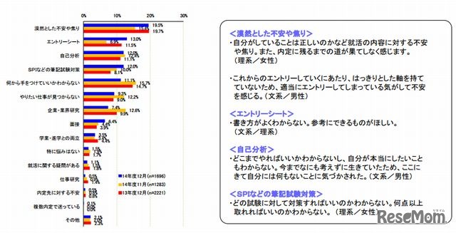 現在の悩み