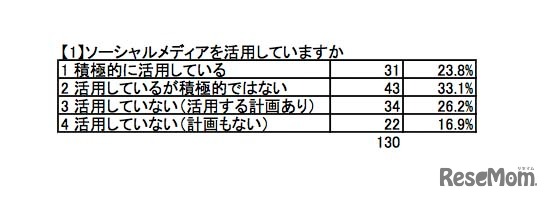 ソーシャルメディアを活用しているか