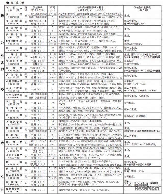 私立高校の面接状況一覧