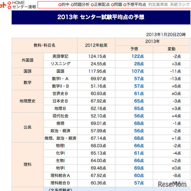 代々木ゼミナールの予想平均点（一部）