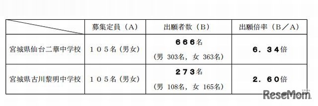 宮城県立中学校の募集定員および出願者数