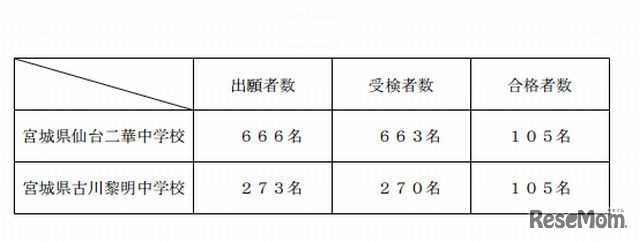 宮城県立中学校の入学者選抜の結果