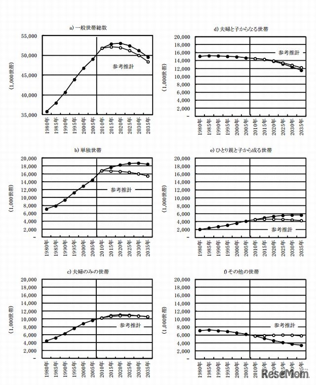 家族類型別にみた世帯数の推移（1980年～2035年）