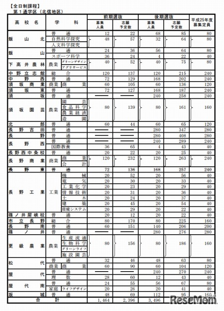 全日制 第1通学区（北信地区）