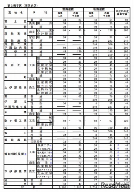 全日制 第3通学区（南信地区）