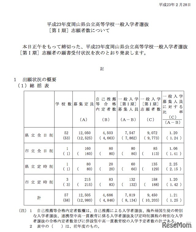 平成23年度岡山県公立高等学校一般入学者選抜