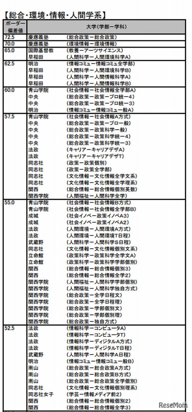 入試難易予想ランキング（私立大・総合・環境・情報・人間学系）