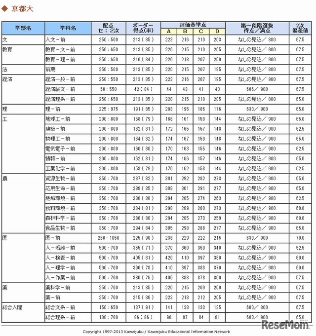 京都大学のセンターボーダーライン