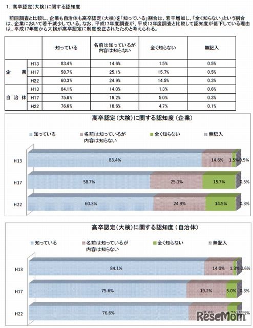 高卒認定（大検）に関する認知度