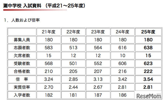 灘中学校 入試資料