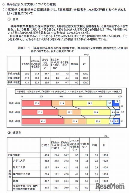 高卒認定（または大検）についての意見-1