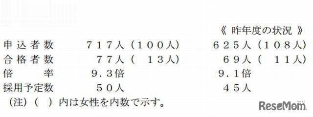 海上保安大学校の試験実施結果