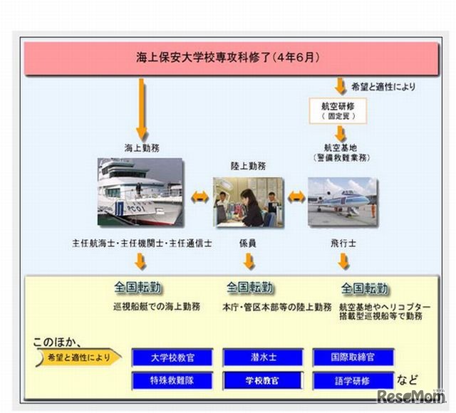 海上保安大学校