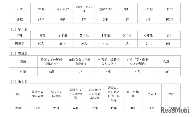 事故報告の内訳