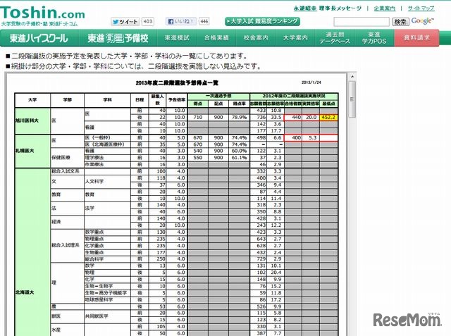 二段階選抜予想得点一覧