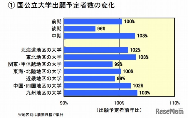 国公立大学出願予定者数の変化