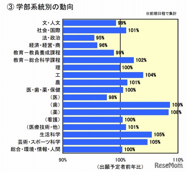 学部系統別の動向