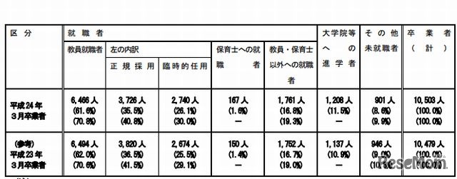 教員就職率