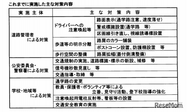 京都府・通学路安全対策実施状況