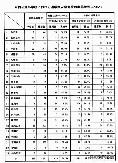 京都府内・公立小学校における通学路安全対策実施状況