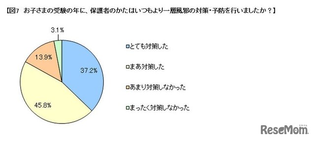 子どもの受験の年に、いつもより一層、風邪の対策・予防を行いましたか？