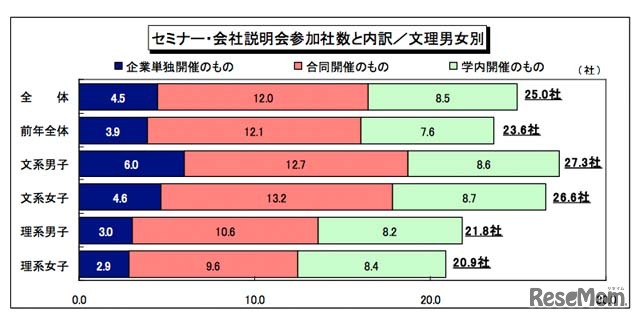 セミナー・会社説明会参加社数