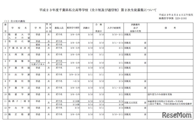 平成23年度千葉県私立高等学校（全日制及び通信制）第2次生徒募集について