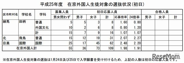 在京外国人生徒対象の選抜状況（初日）