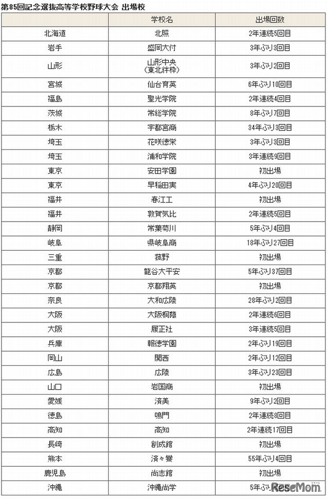 第85回記念選抜高等学校野球大会 出場校